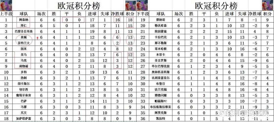 欧冠最新积分战报 阿森纳全胜基本锁定16强 曼城