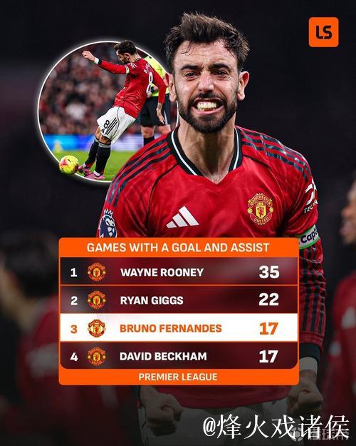 B费曼联生涯17次英超传射追平小贝，队史仅次于吉格斯和鲁尼